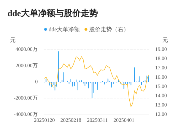 诚信双盈配资 威星智能主力资金持续净流入，3日共净流入1753.20万元