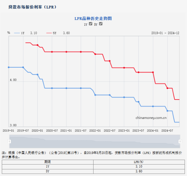 七星配资  12月LPR报价保持不变 业内：预计明年央行将继续实施有力度的降息
