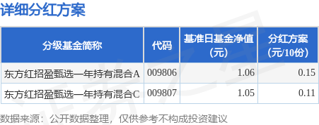 启灯网 基金分红：东方红招盈甄选一年持有混合基金7月22日分红